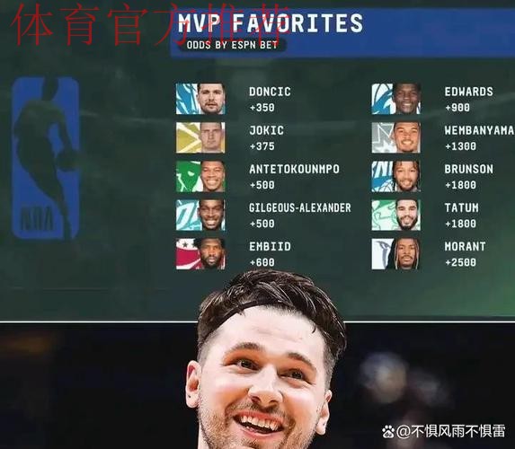 MVP榜：约基奇亚历山大东契奇前3 杰伦·布朗升至第5
